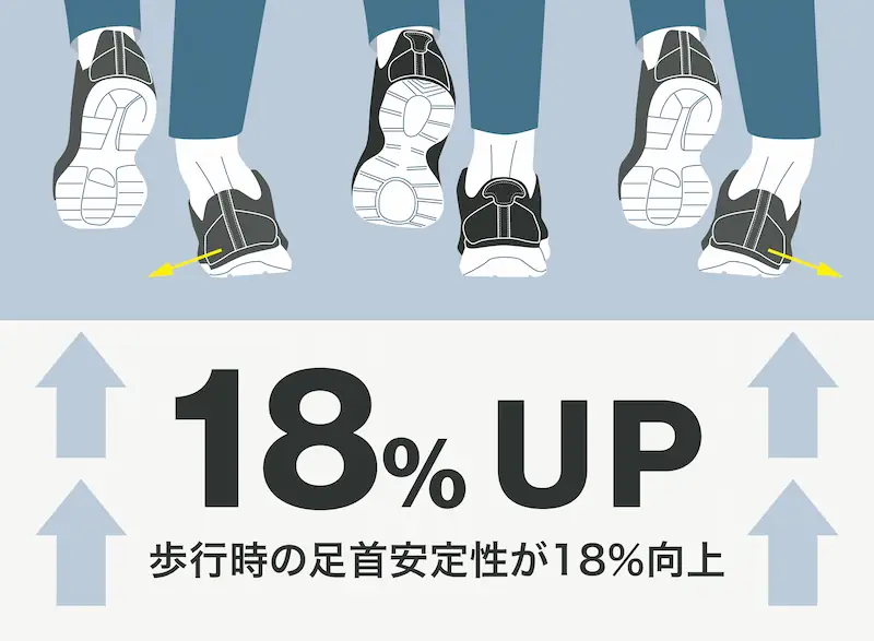 歩行時の足首安定性が18％向上
