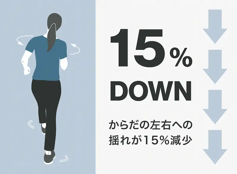 歩行時の身体の左右揺れが15％減少